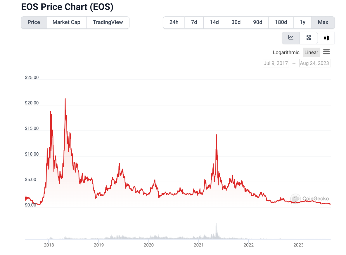 مخطط بياني لسعر الزوج EOS/USD