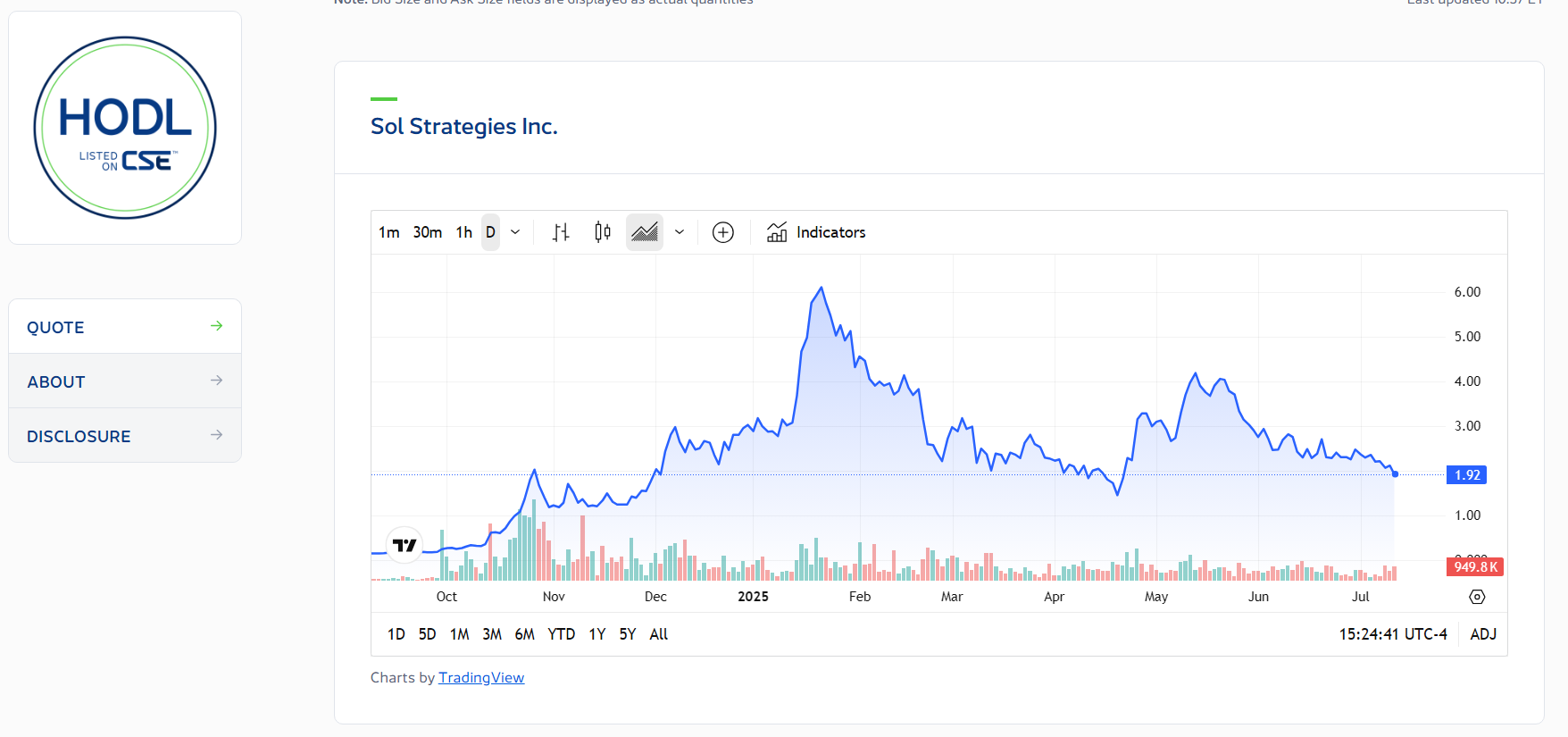 مخطط بياني لسعر سهم HODL (SOL Strategies Inc.)