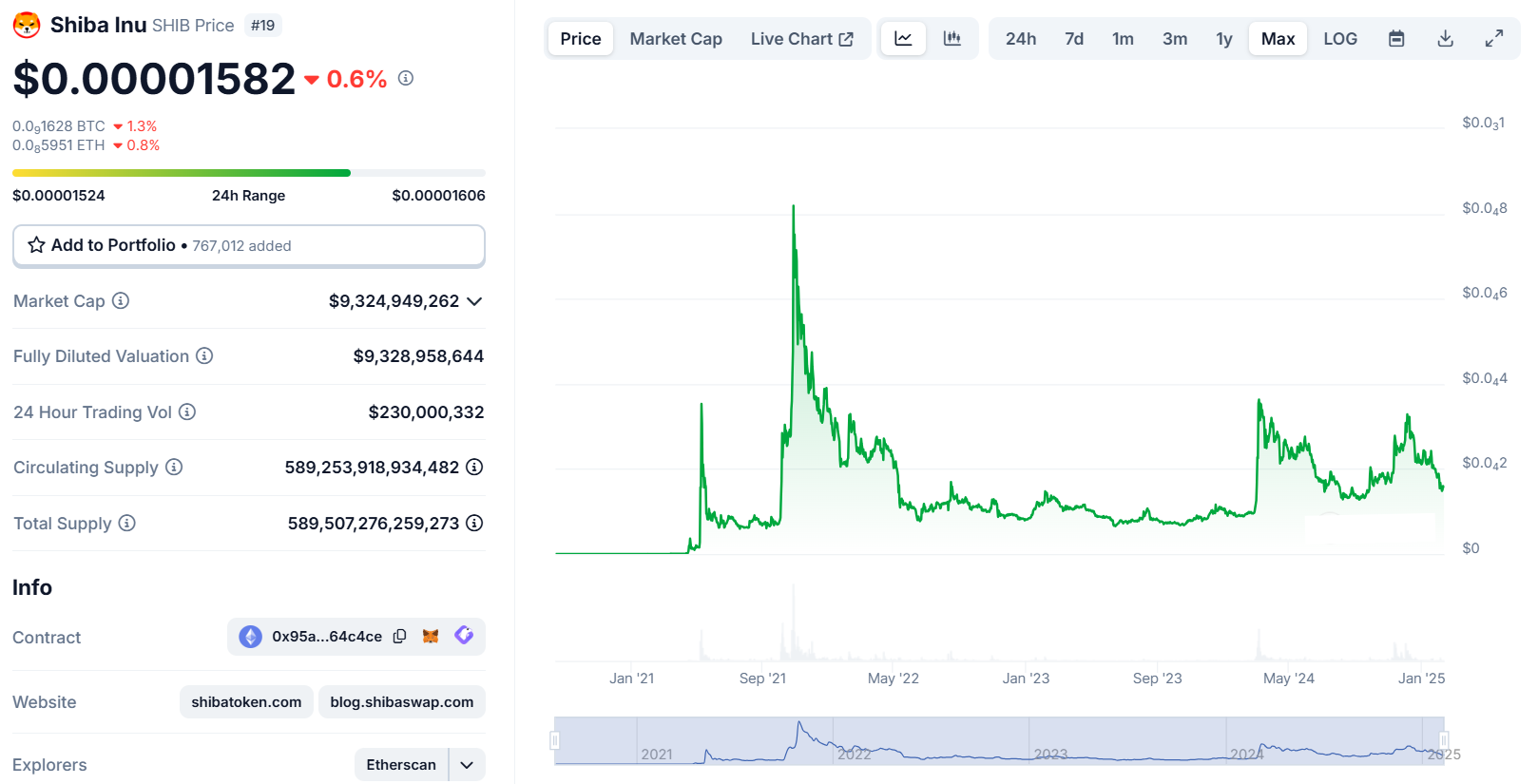 بيانات عملة شيبا إينو (Shiba Inu) الاقتصادية ومخططها البياني على موقع CoinMarketCap