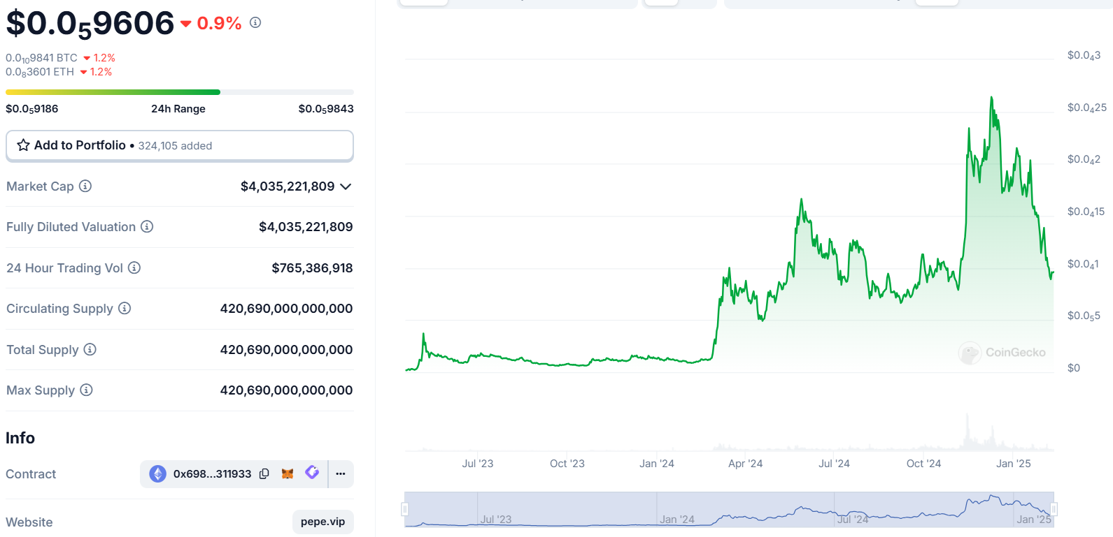 مخطط بياني لسعر عملة بيبي (Pepe) وبيانات أخرى