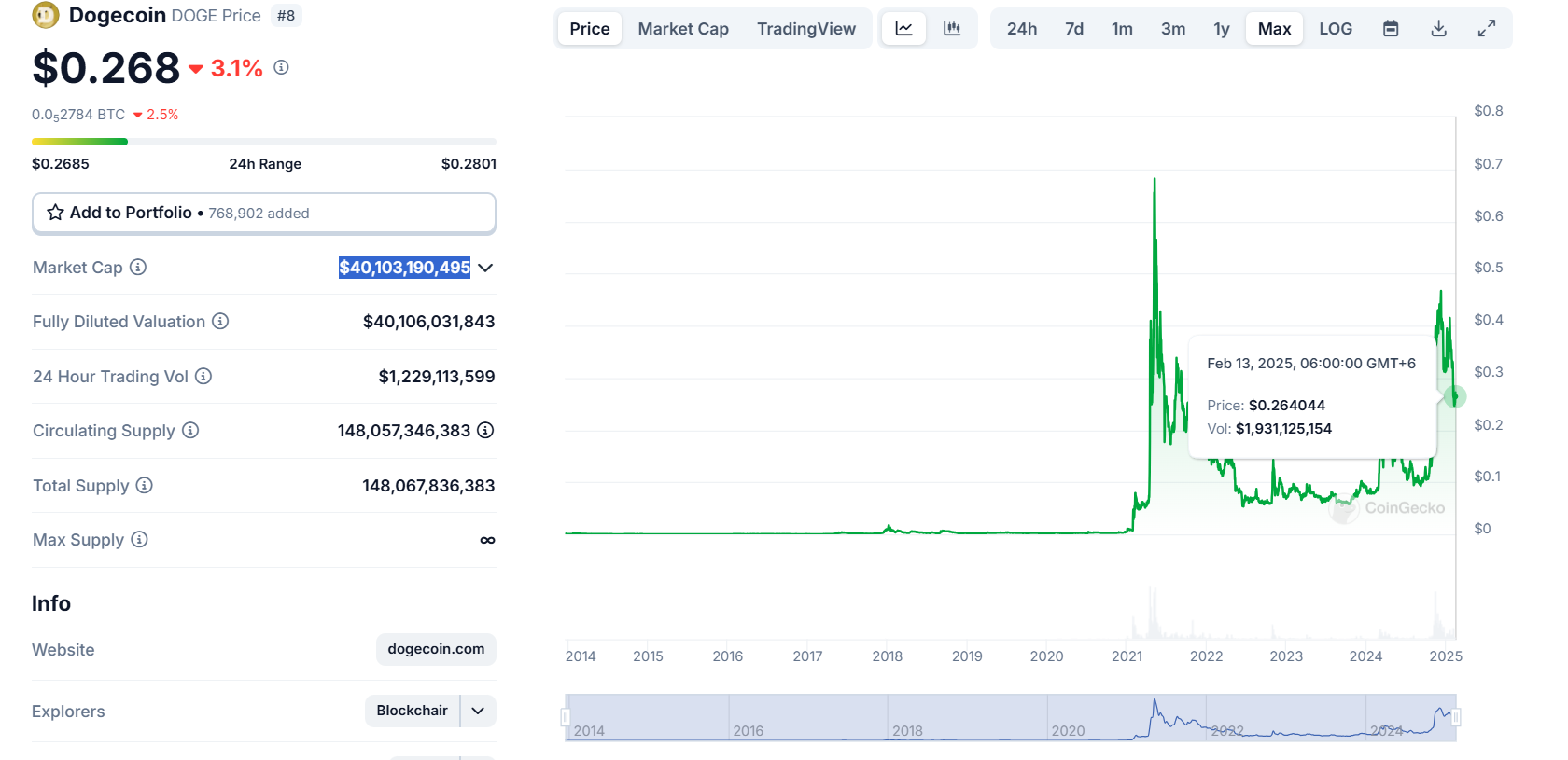 مخطط بياني لتحركات سعر عملة دوجكوين (Dogecoin) وقمته التاريخية