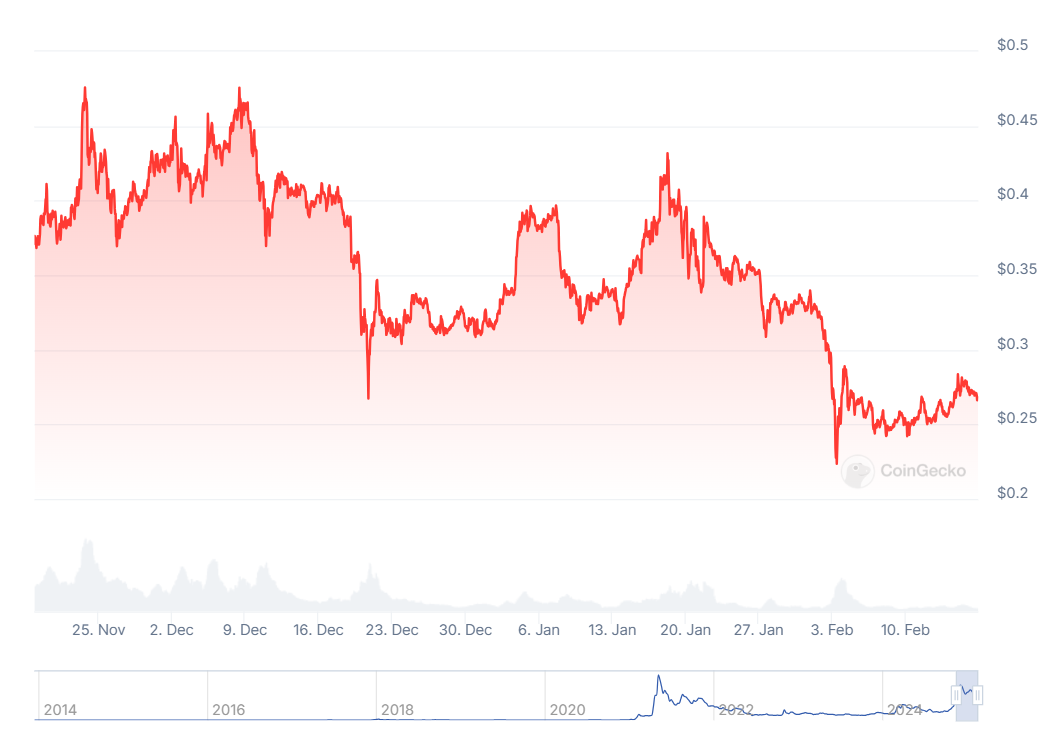 مخطط بياني يظهر تراجع أحجام تداول عملة دوجكوين (Dogecoin)