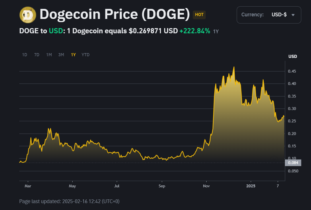 مخطط بياني لأداء سعر عملة دوجكوين (Dogecoin)