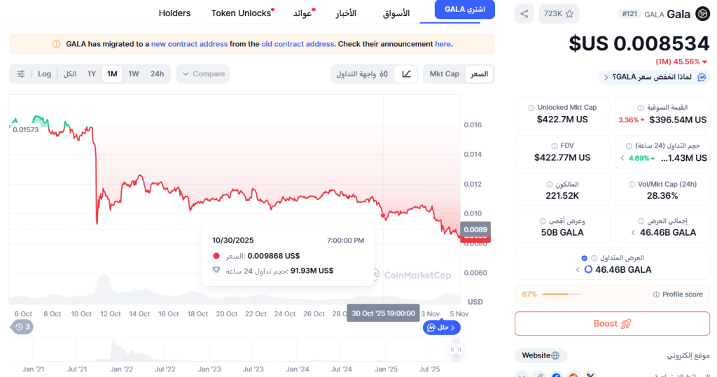مخطط تطور أسعار GALA