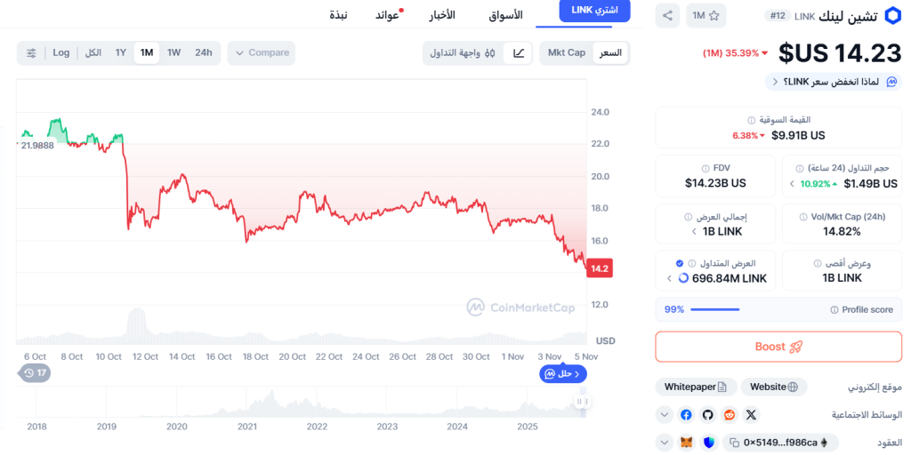 مخطط تطور أسعار CHAIN LINK