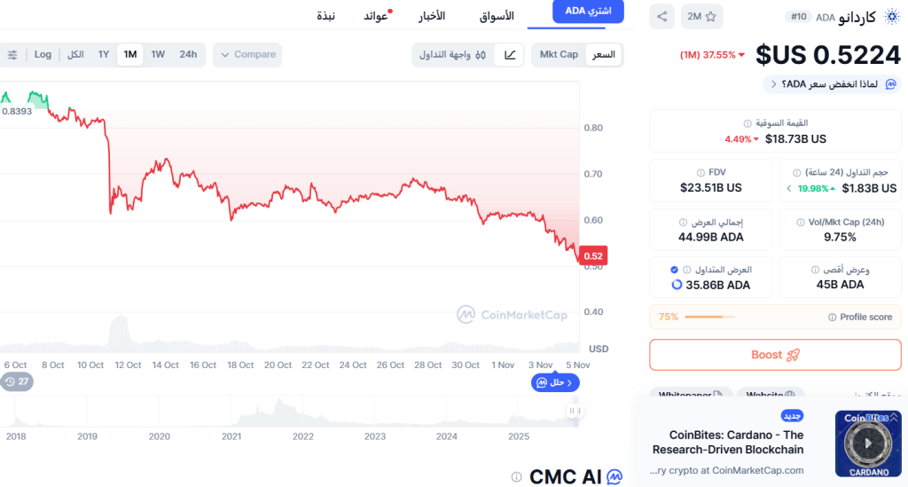 مخطط تطور سعر كاردانو
