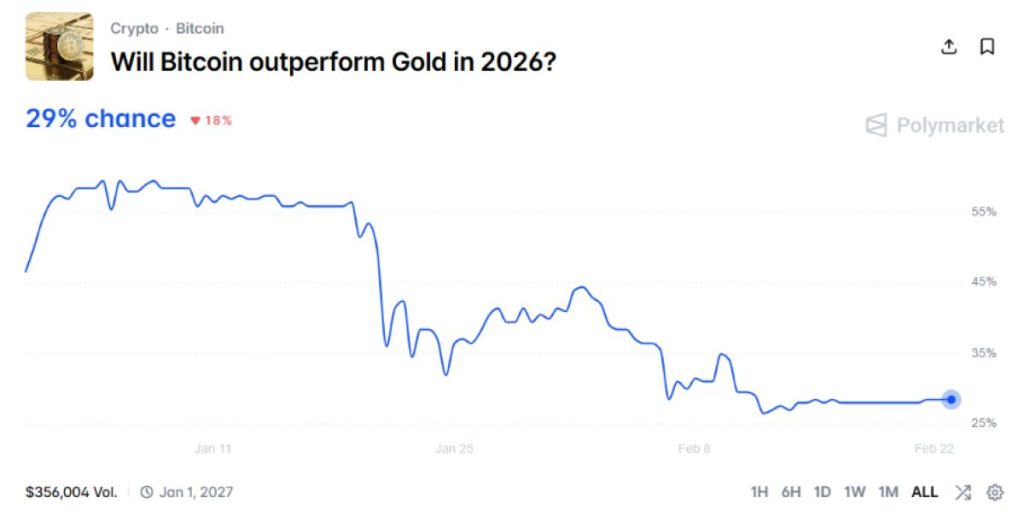 bitcoin-vs-gold-prediction-on-polymarket-platform