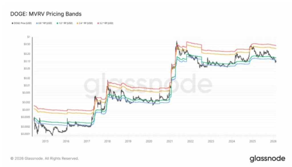 doge-mvrv-pricing-bands
