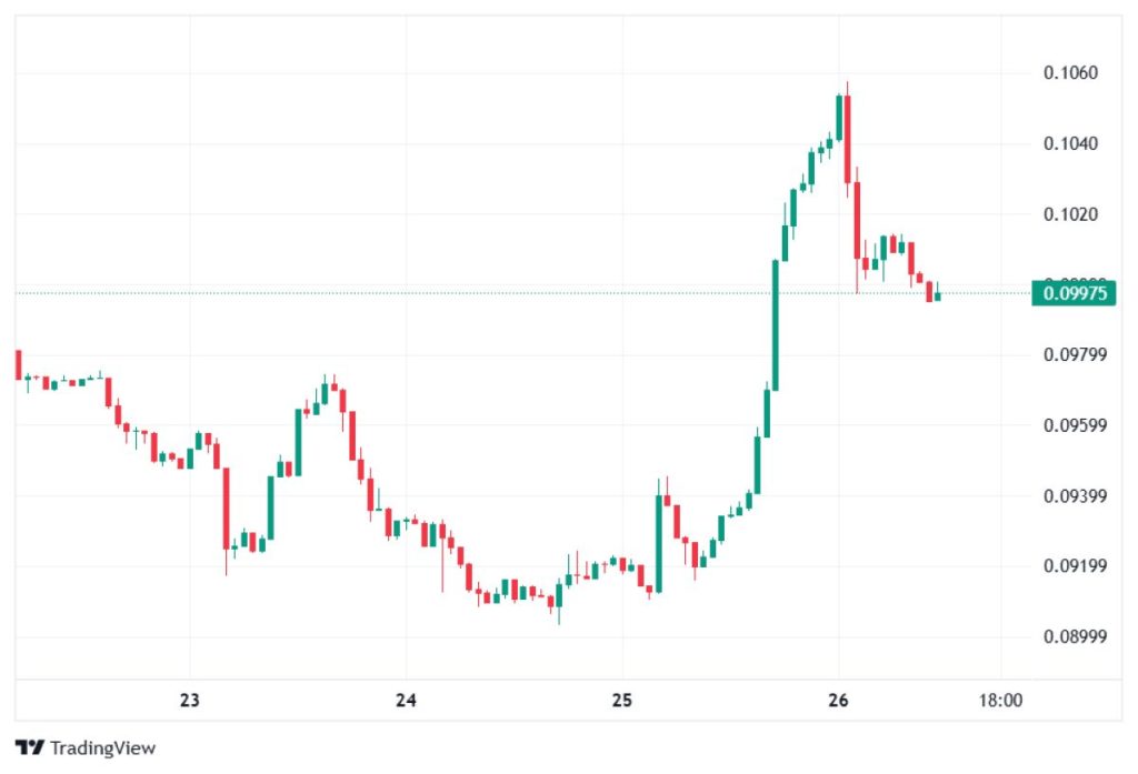 dogecoin-chart