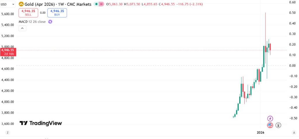 gold-chart