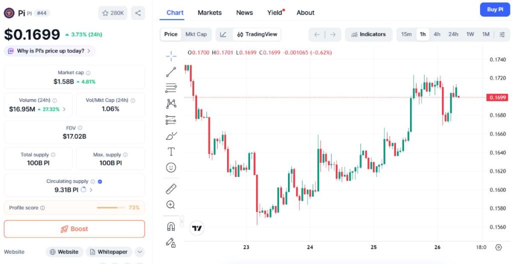 pi-coin-chart