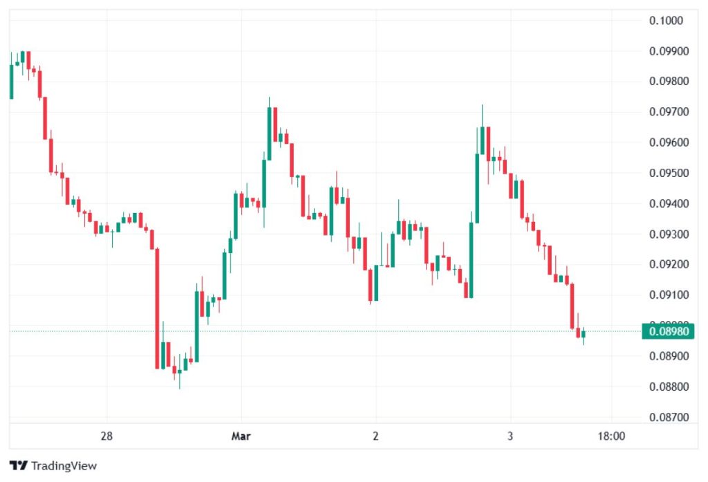 dogecoin-chart