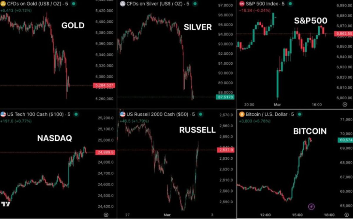 gold-silver-sandp500-nasdaq-russel-bitcoin-markets-charts