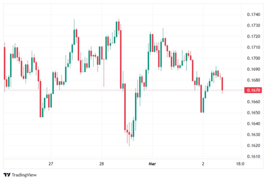 pi-coin-chart