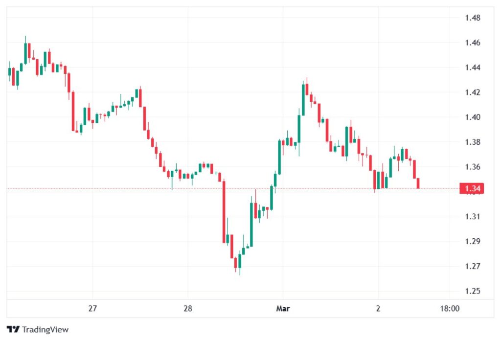 xrp-chart
