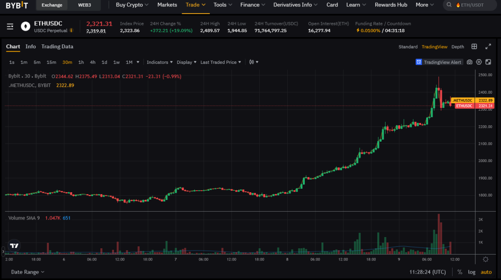 Bybit – Платформа за Ethereum фючърси, създадена специално за деривати
