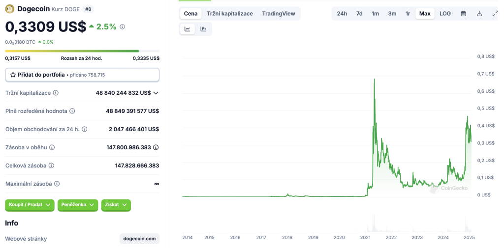 Dogecoin - Satirický charakter coinu si rychle získal obrovskou popularitu a stal se symbolickým průkopníkem všech meme coinů