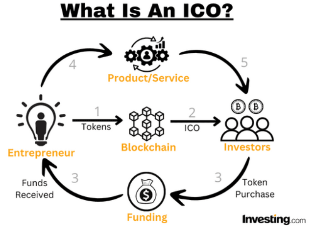 co je kryptoměnové ICO