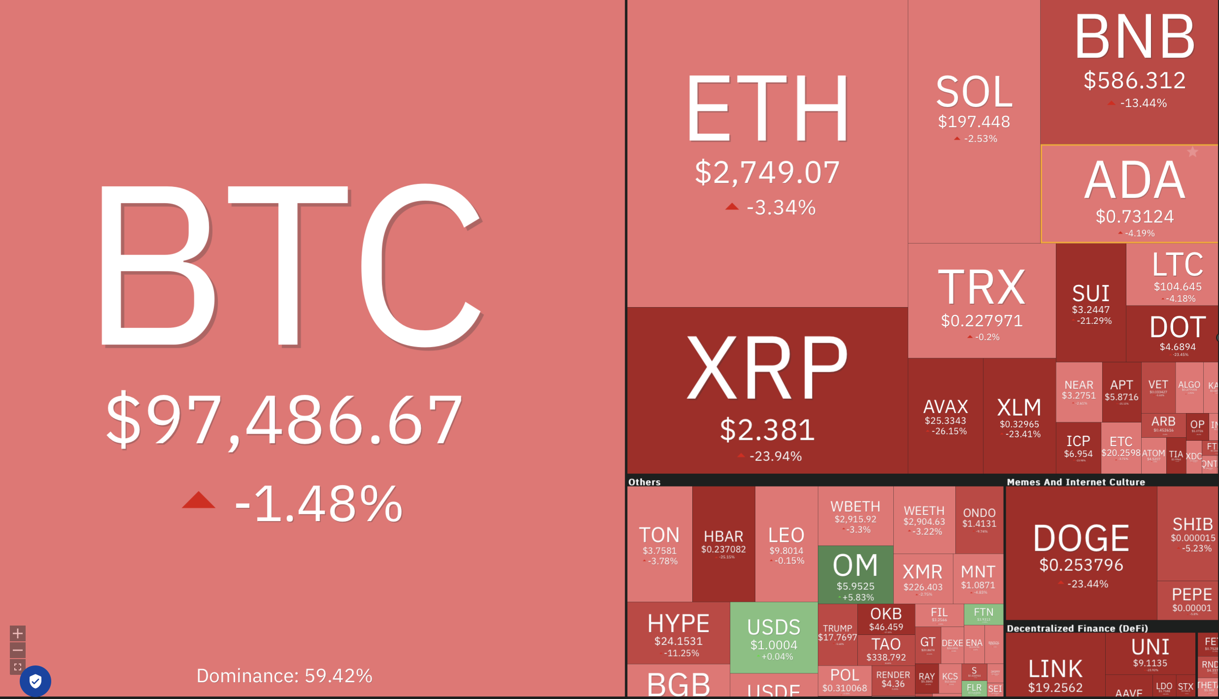 celý krypto trh začátkem roku 2025 v mínus