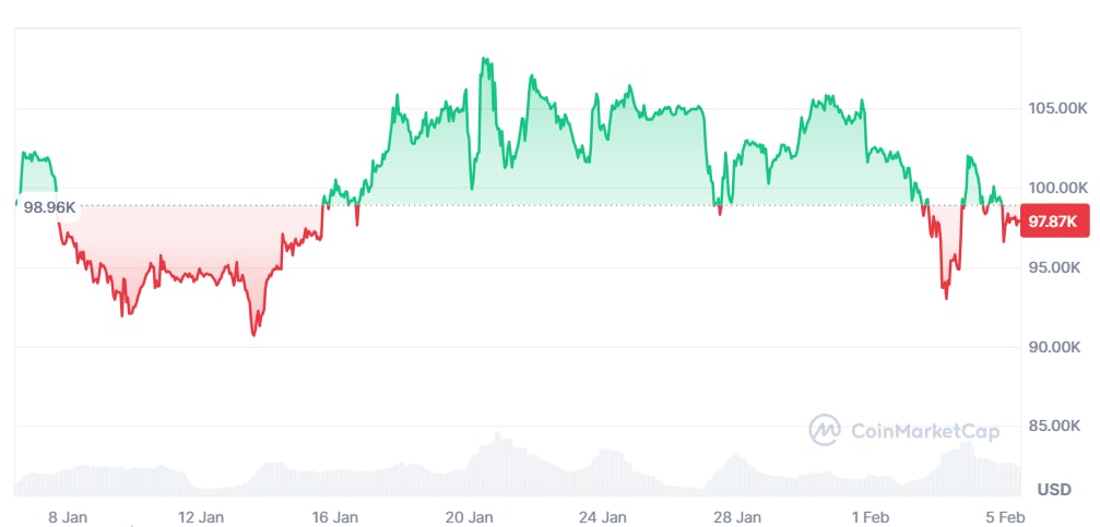 cenový graf bitcoinu