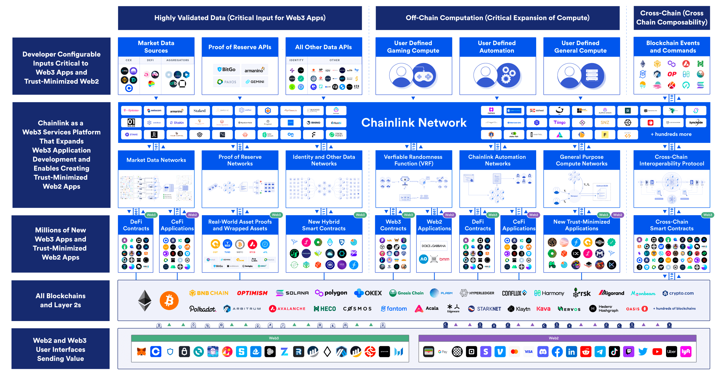 Schéma ekosystému Chainlink Network
