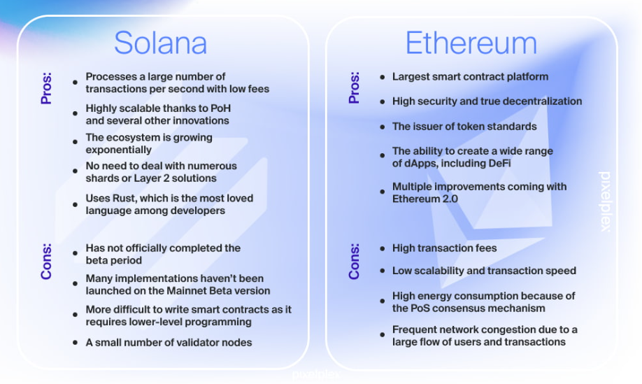Srovnání blockchainu Solana a Ethereum.