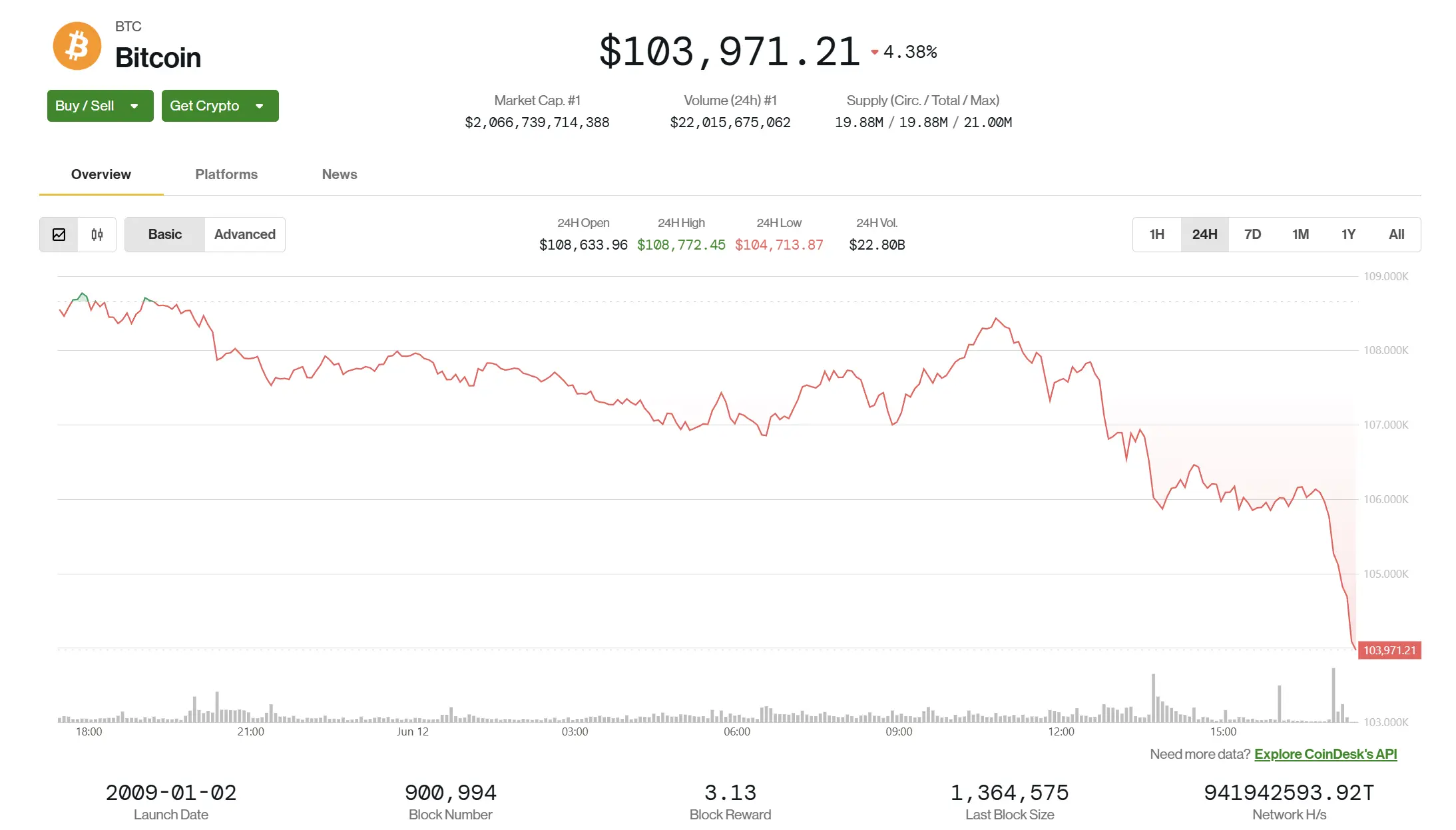 Cena BTC po útoku Izraele na Írán