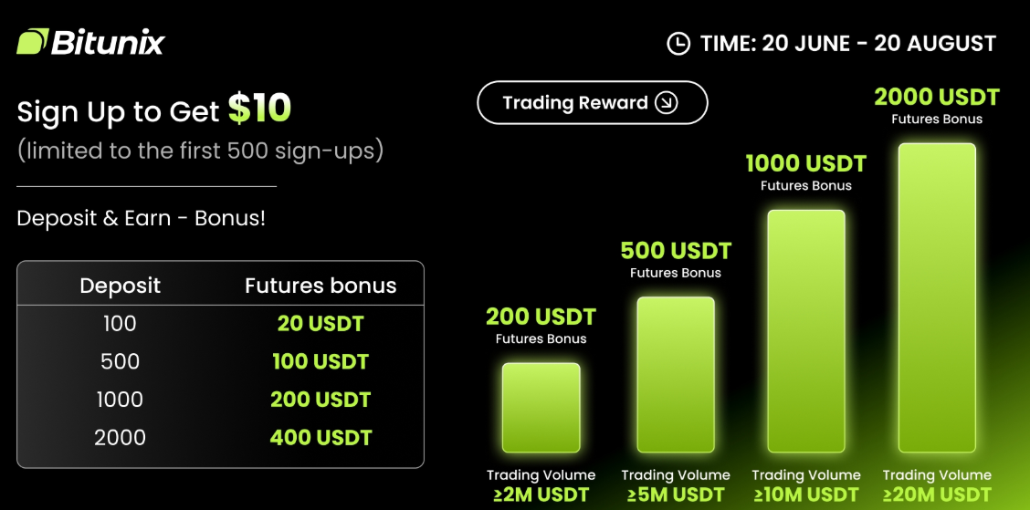 Bitunix bonusy