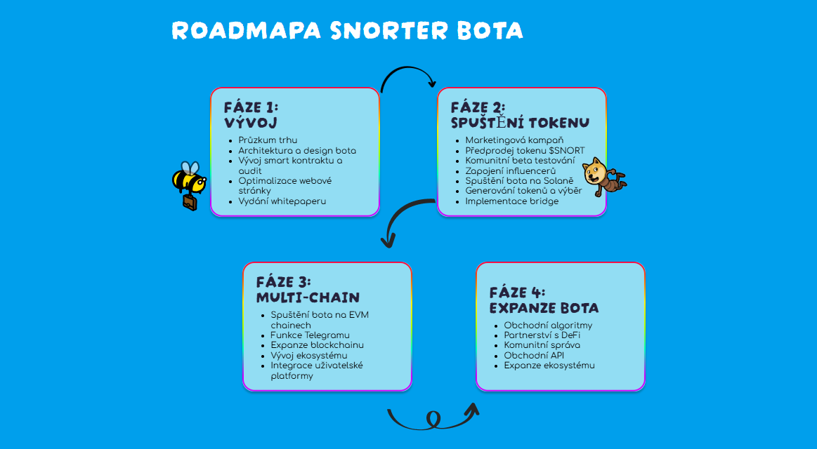 Roadmapa Snorter bota.