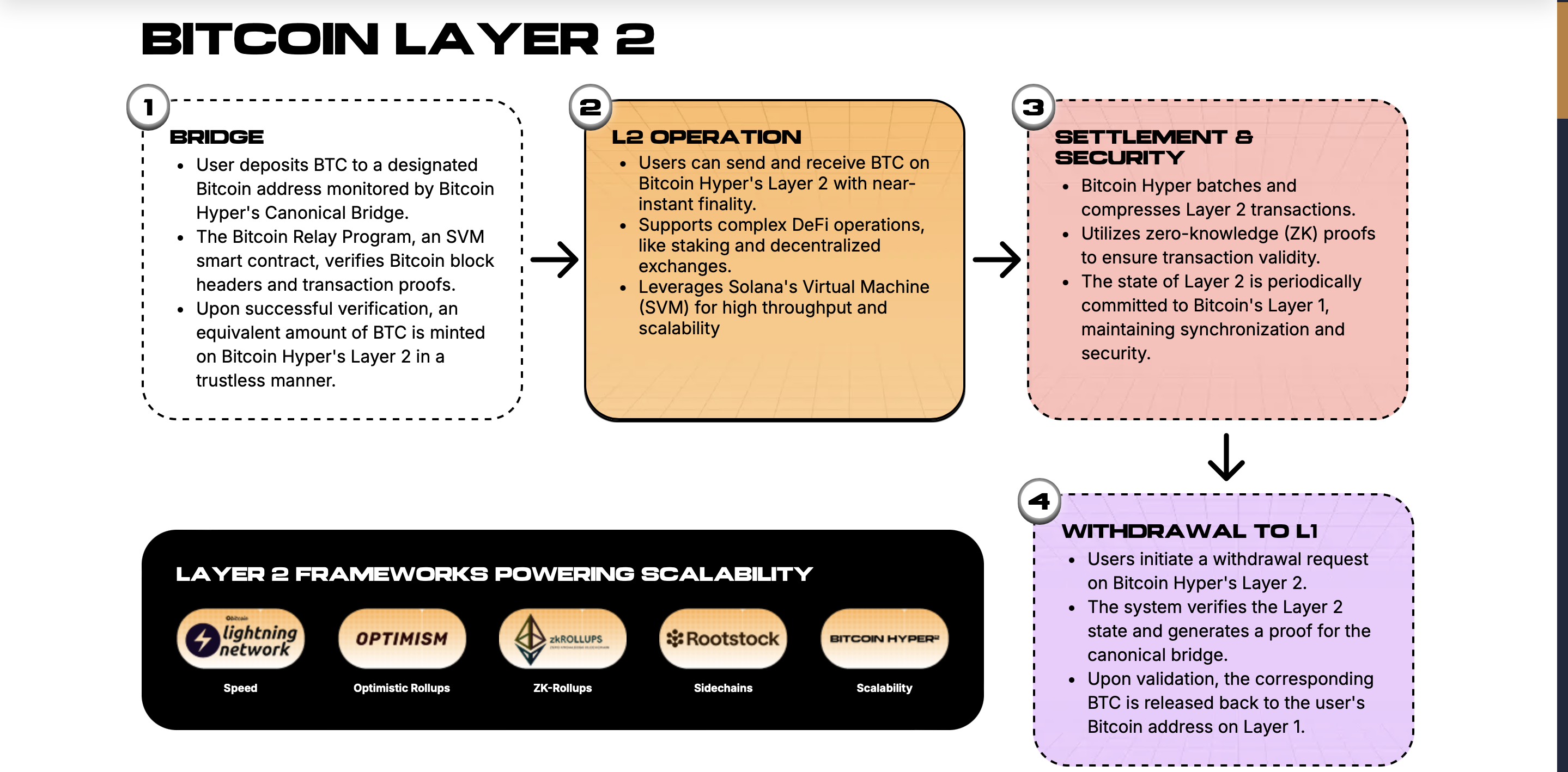 Bitcoin Hyper představuje Layer 2 řešení pro bitcoin