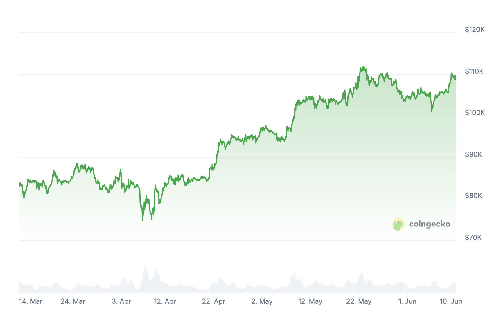 Cenový vývoj BTC od února 2025