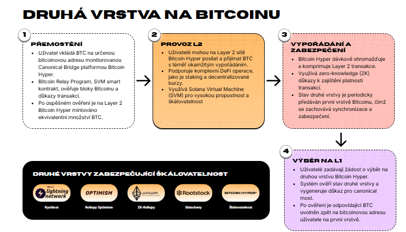 cenová predikce Bitcoin Hyper.