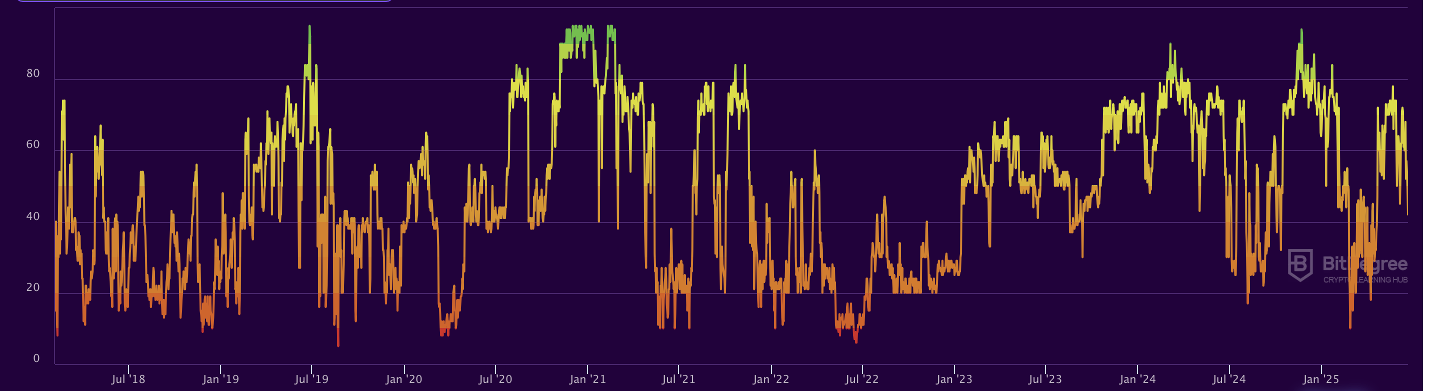 Historický vývoj Crypto Fear & Greed Indexu 