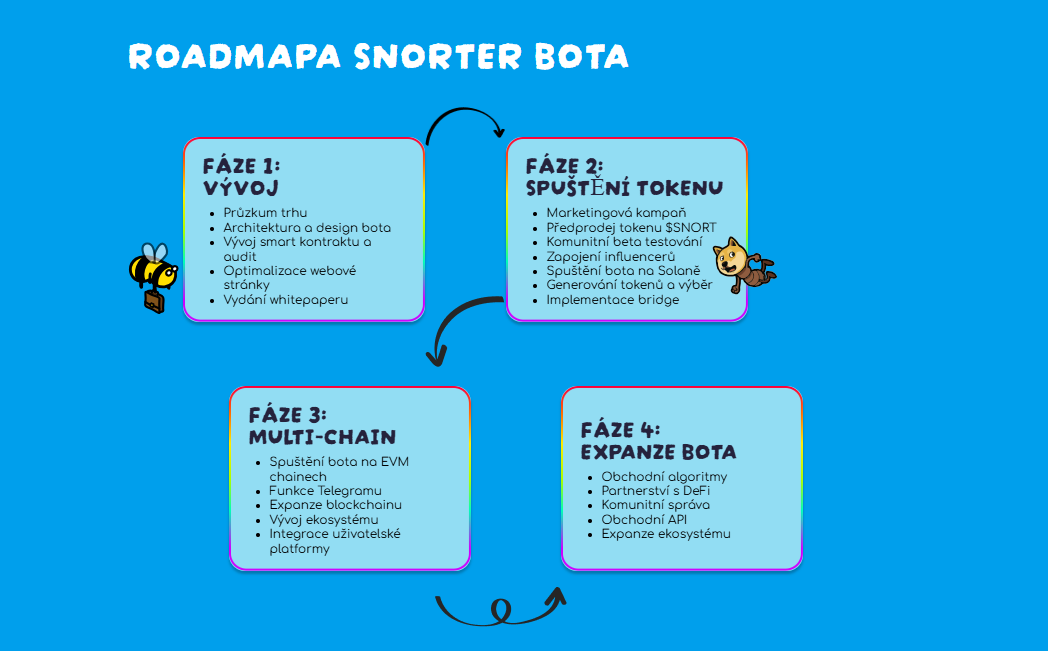 Kryptoměny s největším potenciálem - Snorter Bot.