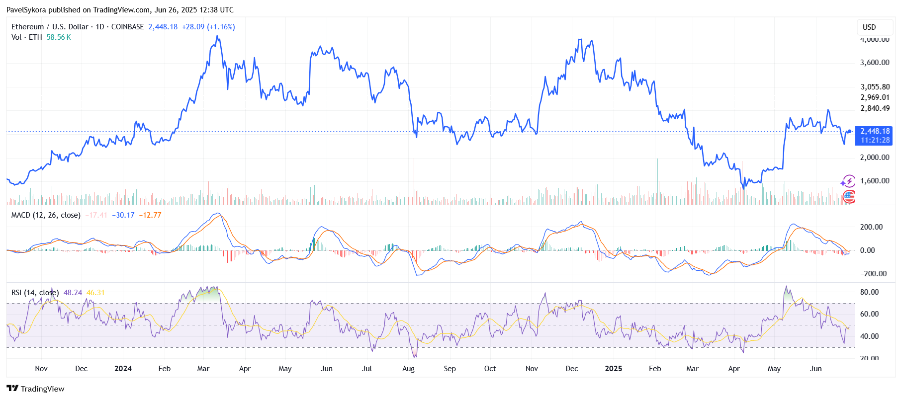 eth graf s RSI a MACD