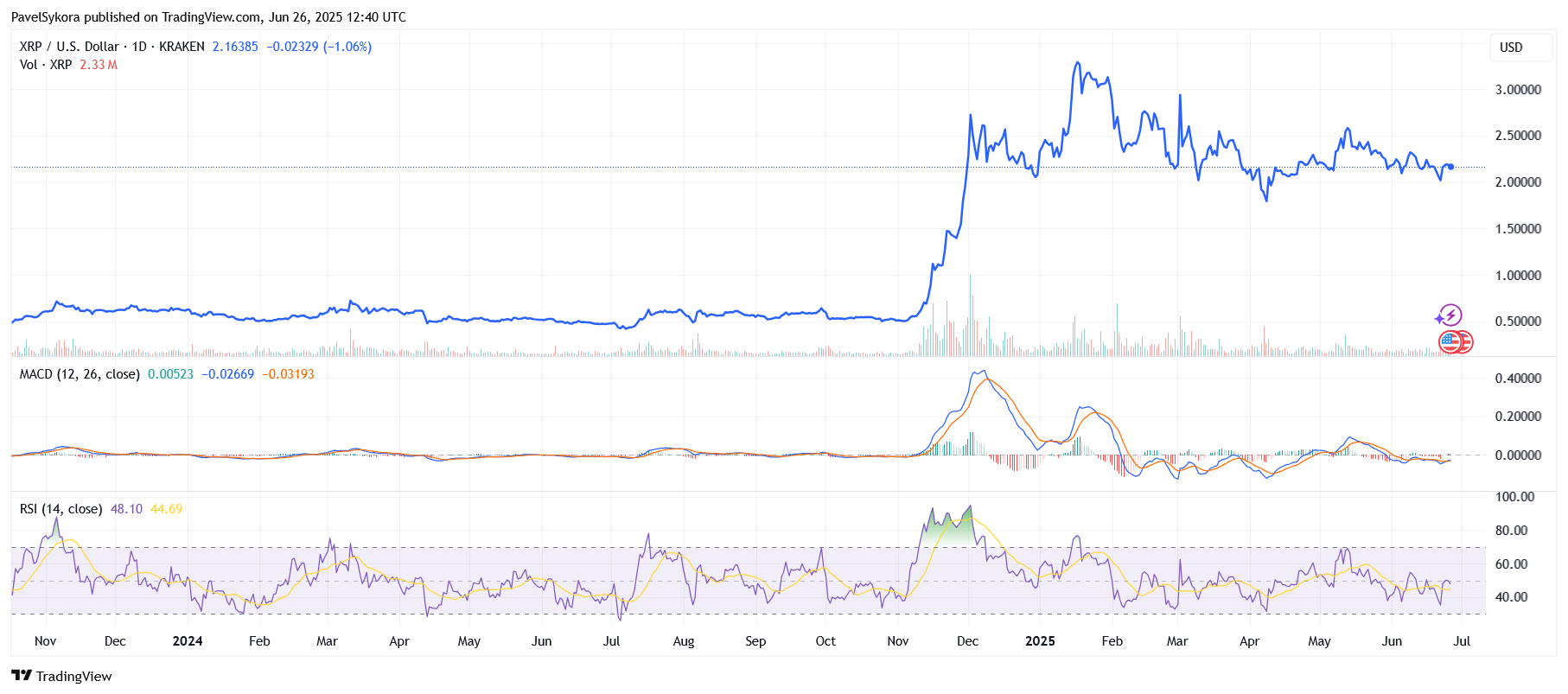 ripple graf s indikátory MACD a RSI