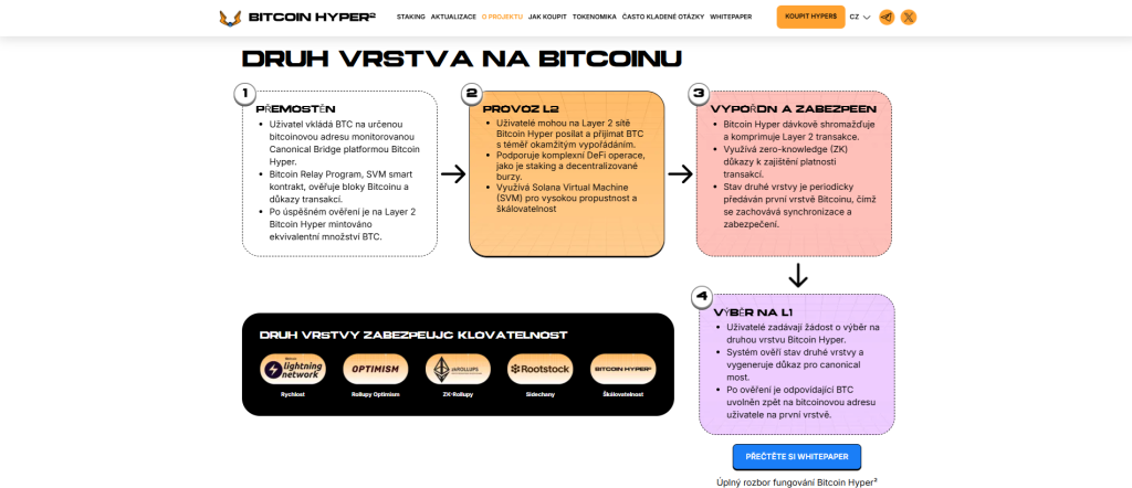 O projektu Bitcoin Hyper
