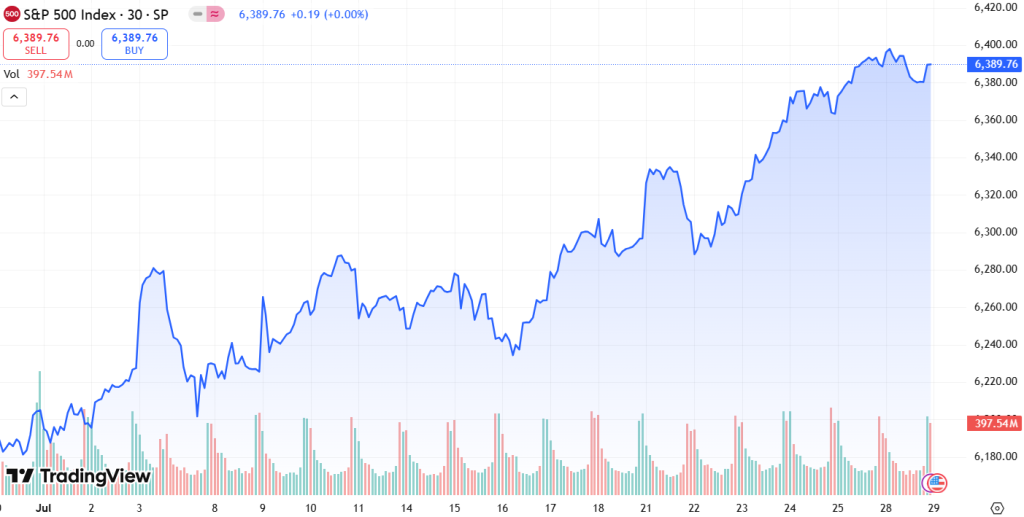 Vývoj ceny indexu S&P 500 - dohoda