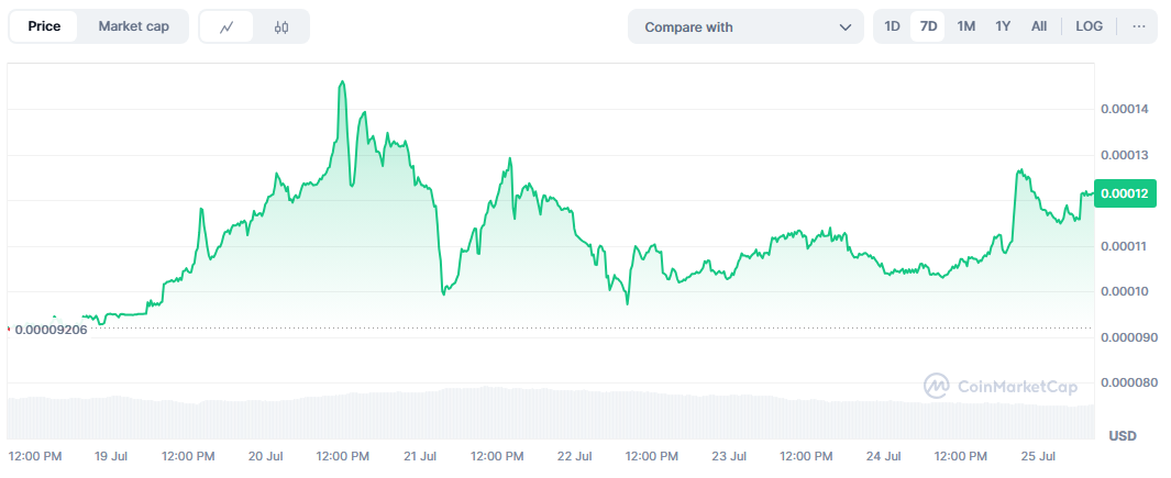 Graf vývoje tržní kapitalizace Wall Street Pepe