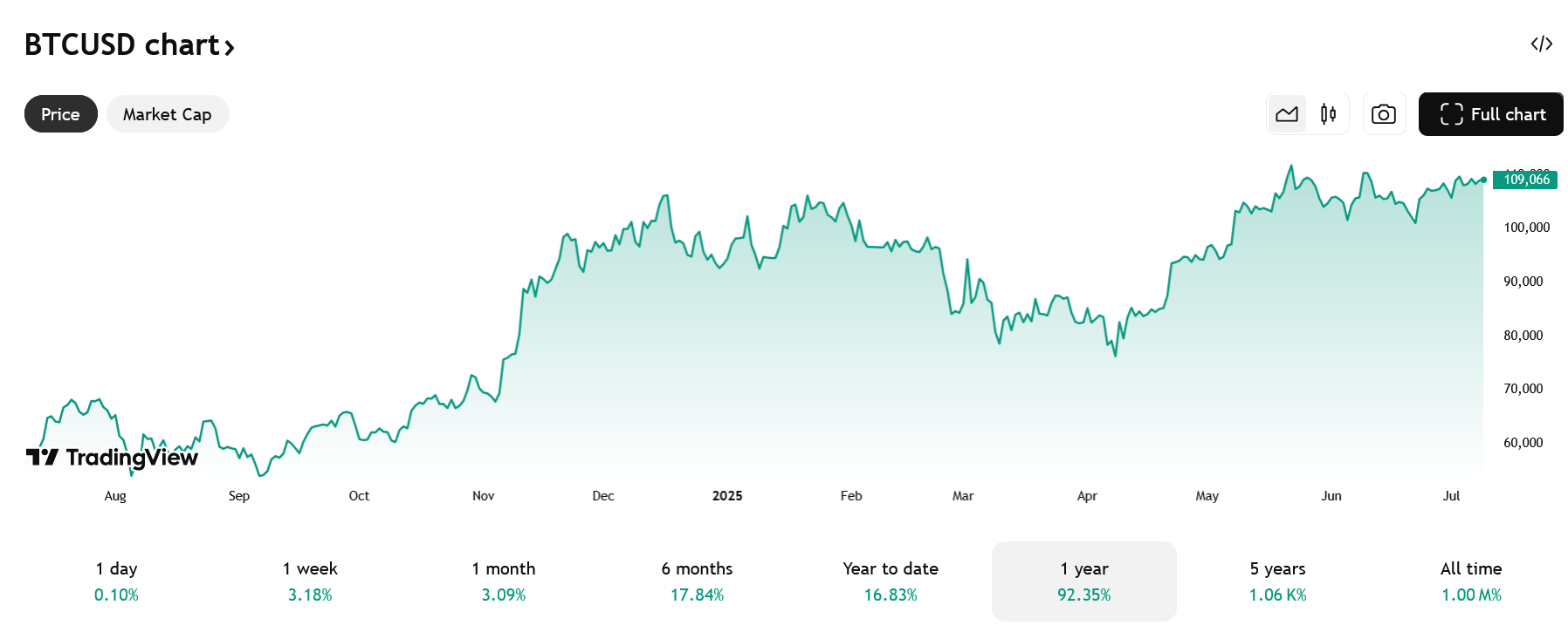 bitcoin graf tradingview