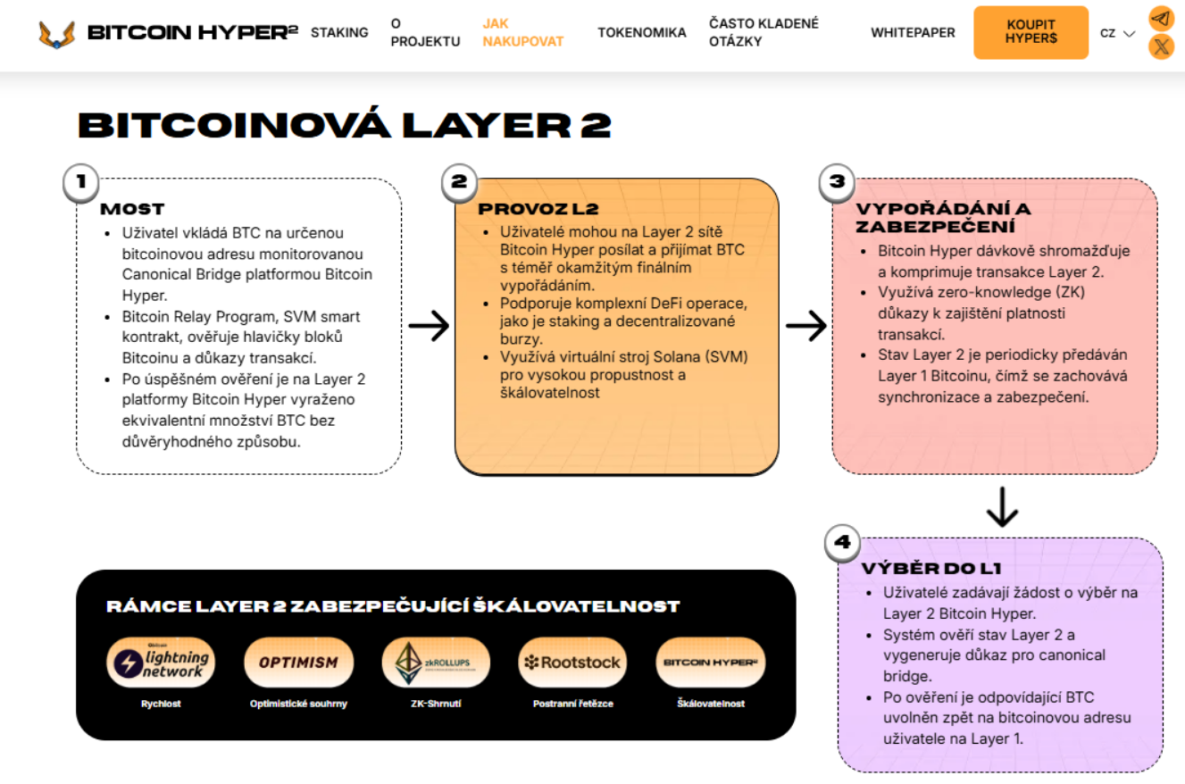 Předprodej $HYPER projektu Bitcoin Hyper