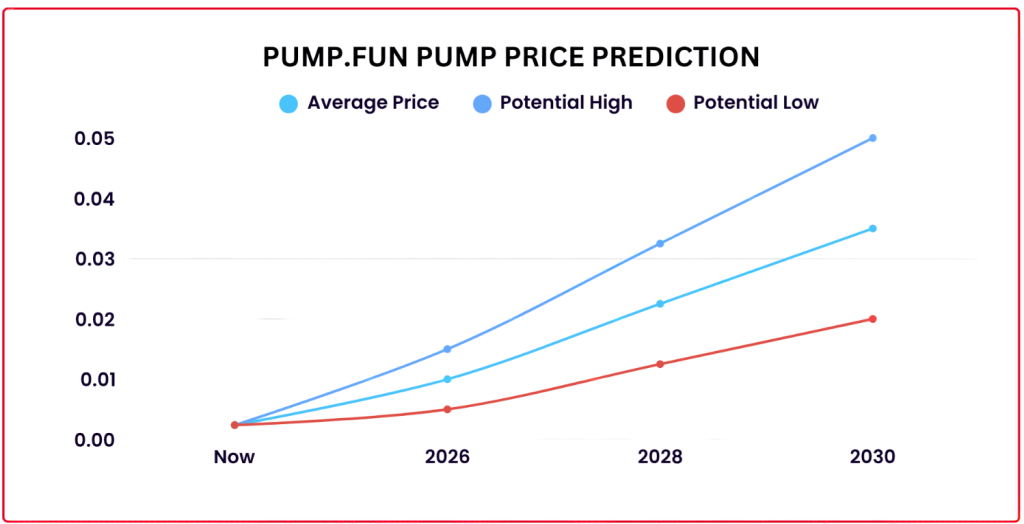 Jak koupit pump.fun - predikce ceny
