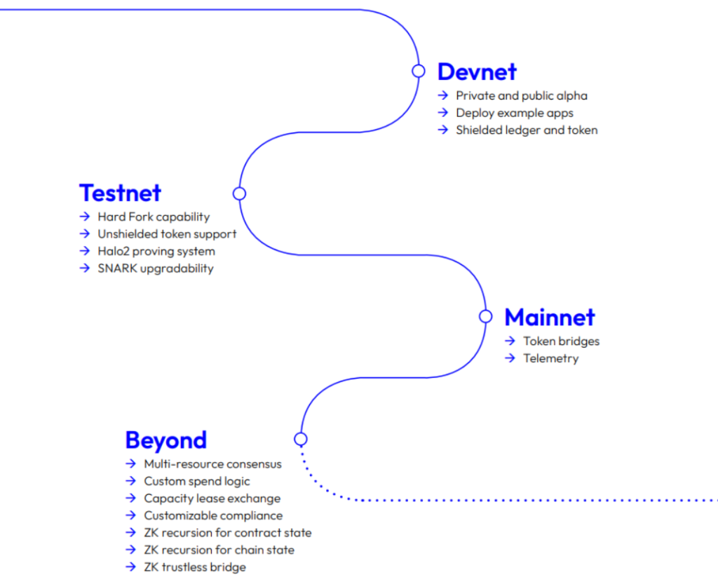 Whitepaper a roadmapa projektu midnight