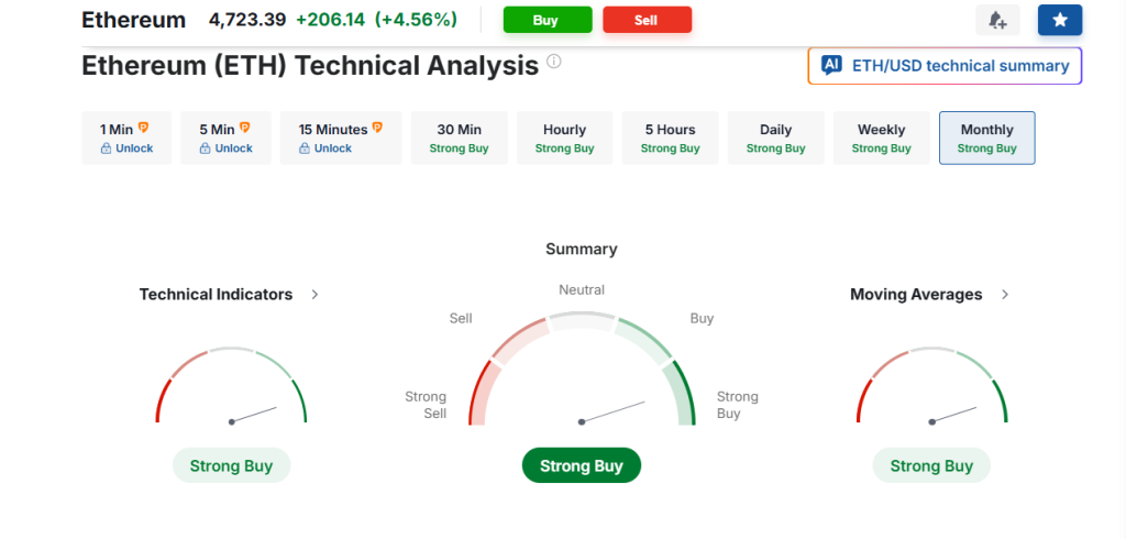 Ukazatele technické analýzy Ethereum