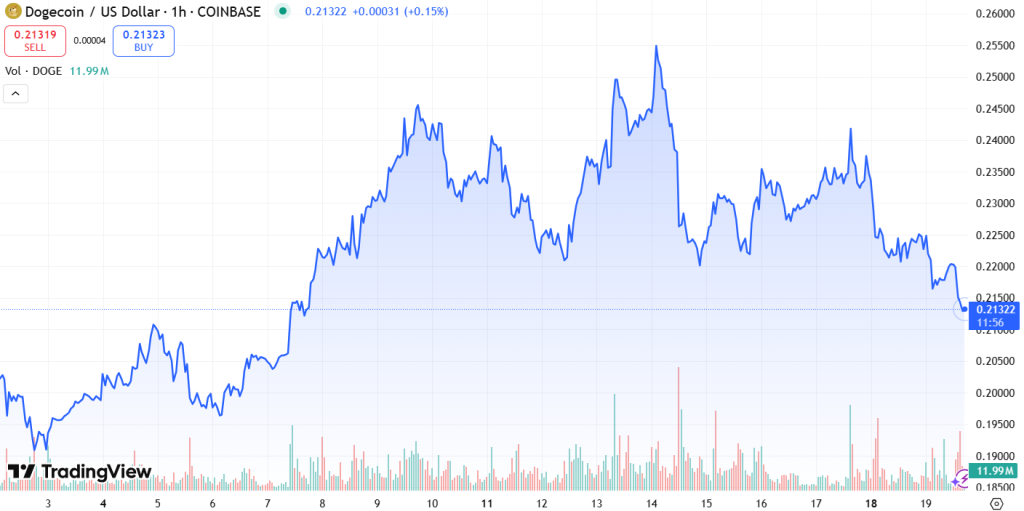 Graf vývoje ceny altcoinu Dogecoin. Zdroj: tradingview.com