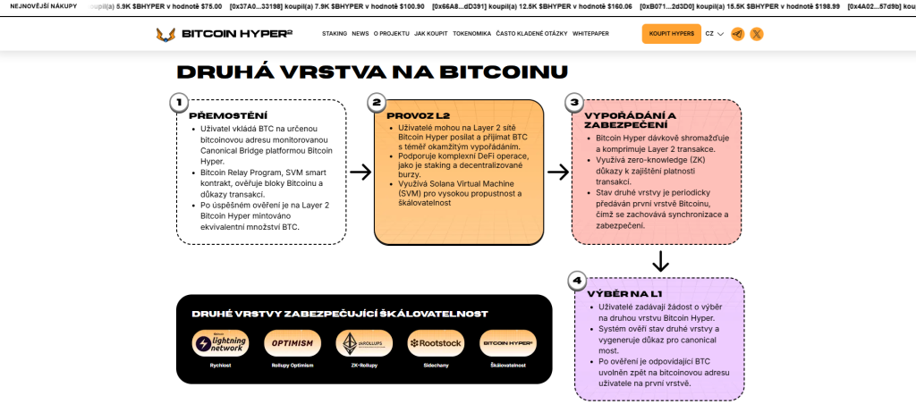 Roadmapa projektu Bitcoin Hyper - časový test kryptoměny