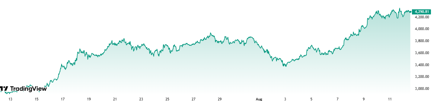 ETH tradingview graf
