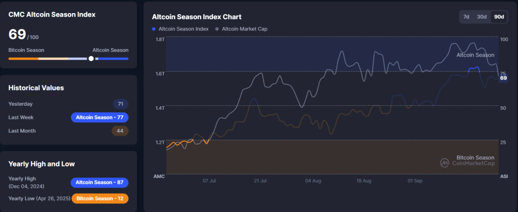 Altcoin season index - altcoiny