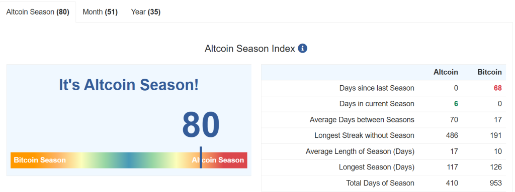 Altcoin season index