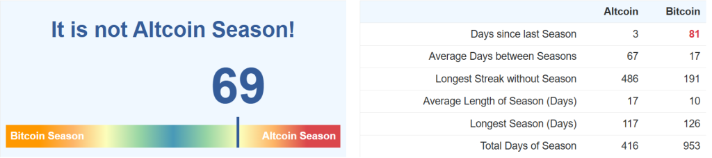 Altcoin Season Index - altcoiny
